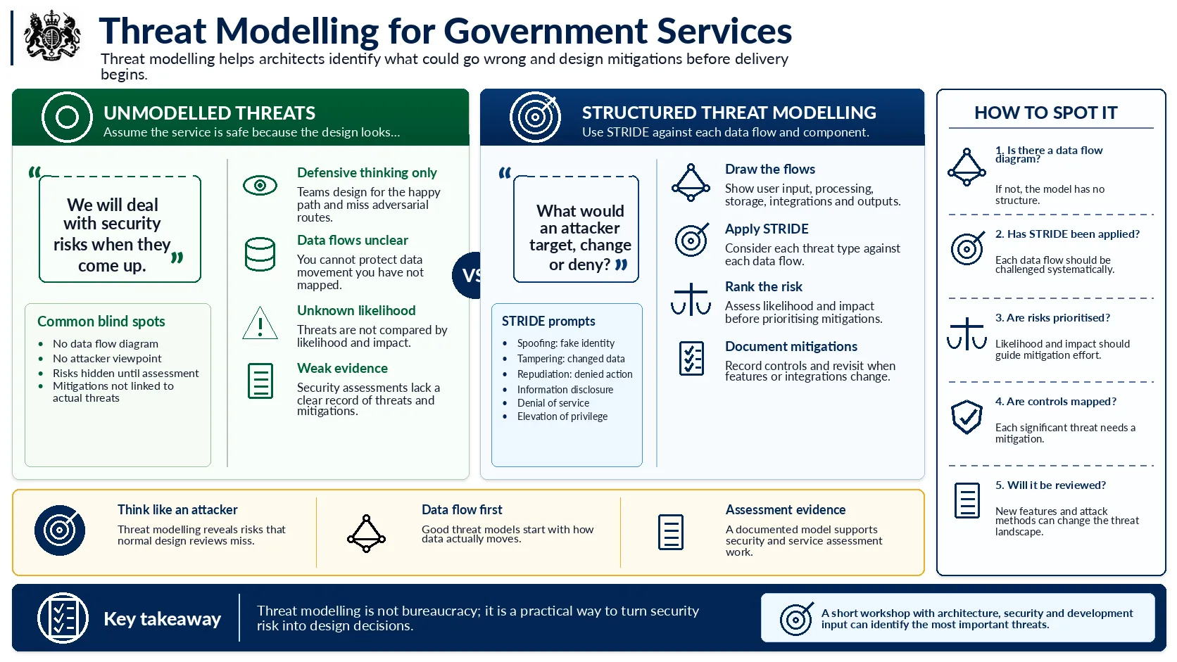 Threat modelling for government services